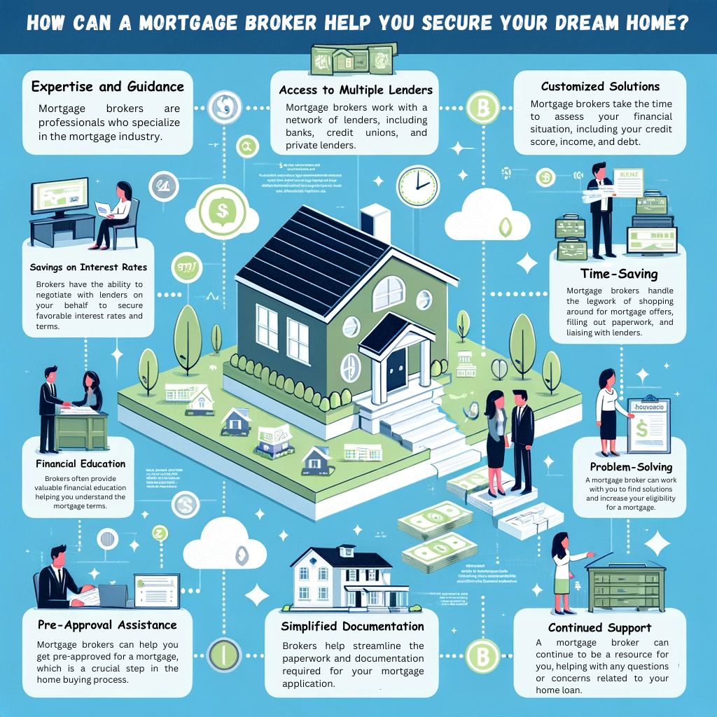 Inforgraphic - How can a mortgage broker help secure your dream home?